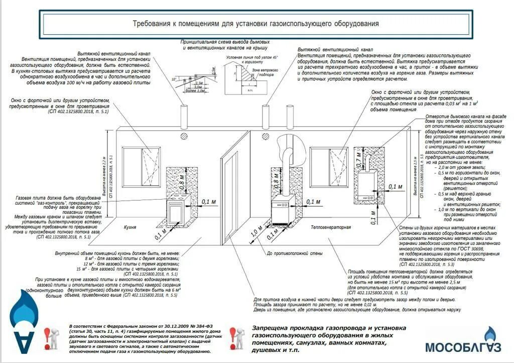 Правила по подключению газового котла по газу Требования по газу