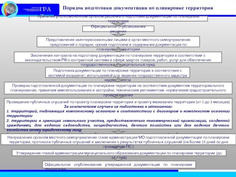 Правила подготовки документации по планировке территории Цели подготовки документации по планировке территорий: найдено 83 картинок