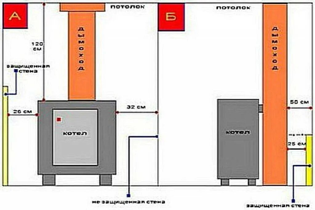 Правила подключения газового котла в частном доме Расстояние от розетки до газового котла фото - DelaDom.ru