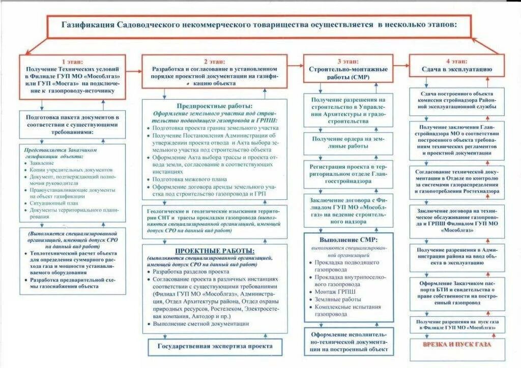 Правила подключения к сетям газораспределения 2024 Программа газификации СНТ дачного дома: Инструкция