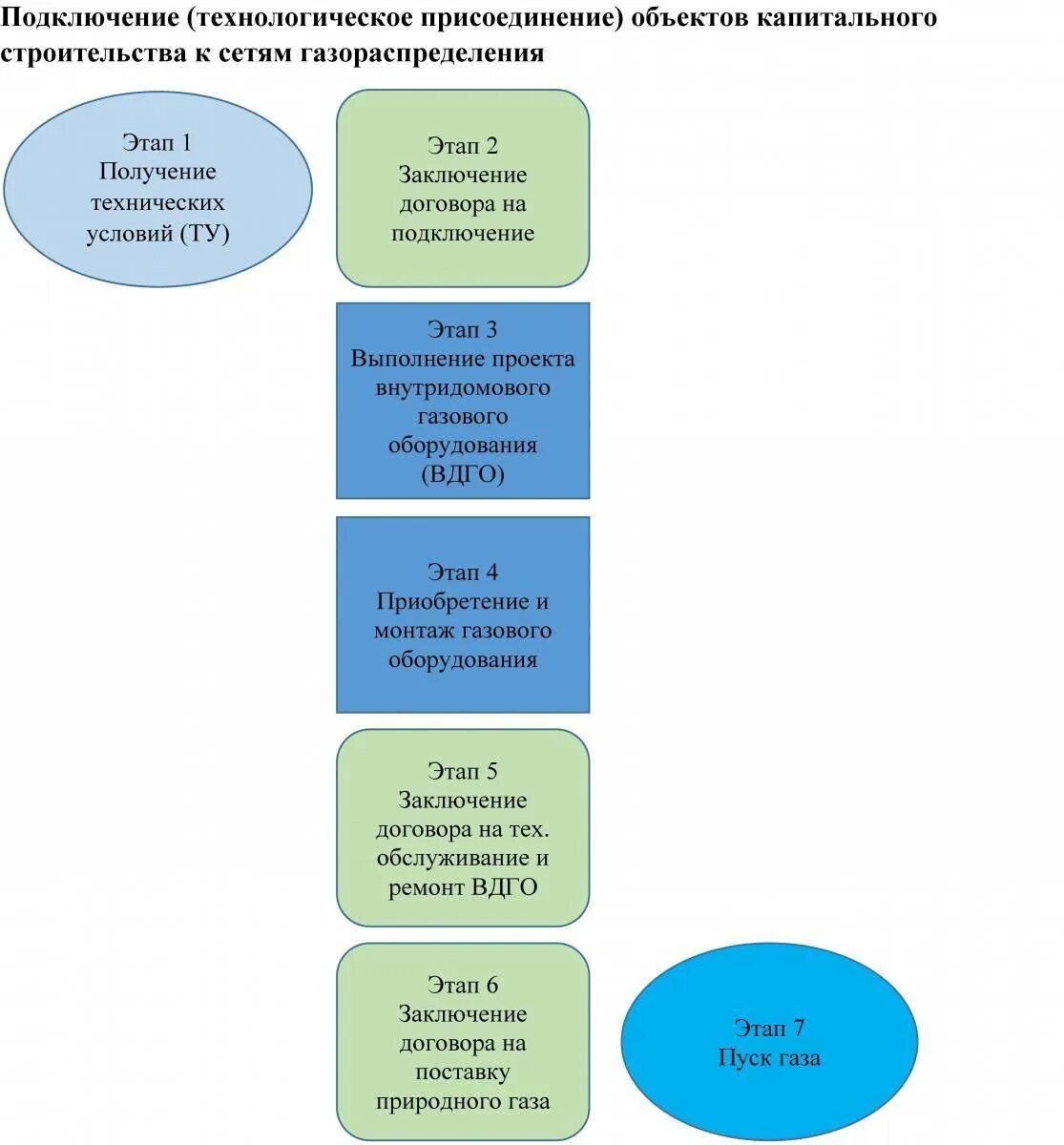 Правила подключения к сетям газораспределения 2024 Технологическом присоединении к сетям газораспределения - найдено 87 фото