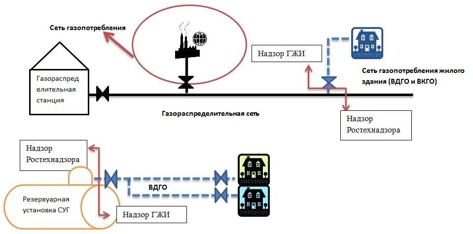 Правила подключения к сетям газораспределения 2024 Сибирское управление Ростехнадзора информирует о полномочиях по осуществлению го