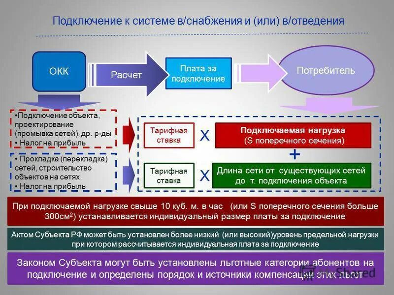 Правила подключения к системам теплоснабжения 2018 Подключение объектов к водоснабжению и водоотведению: найдено 87 изображений