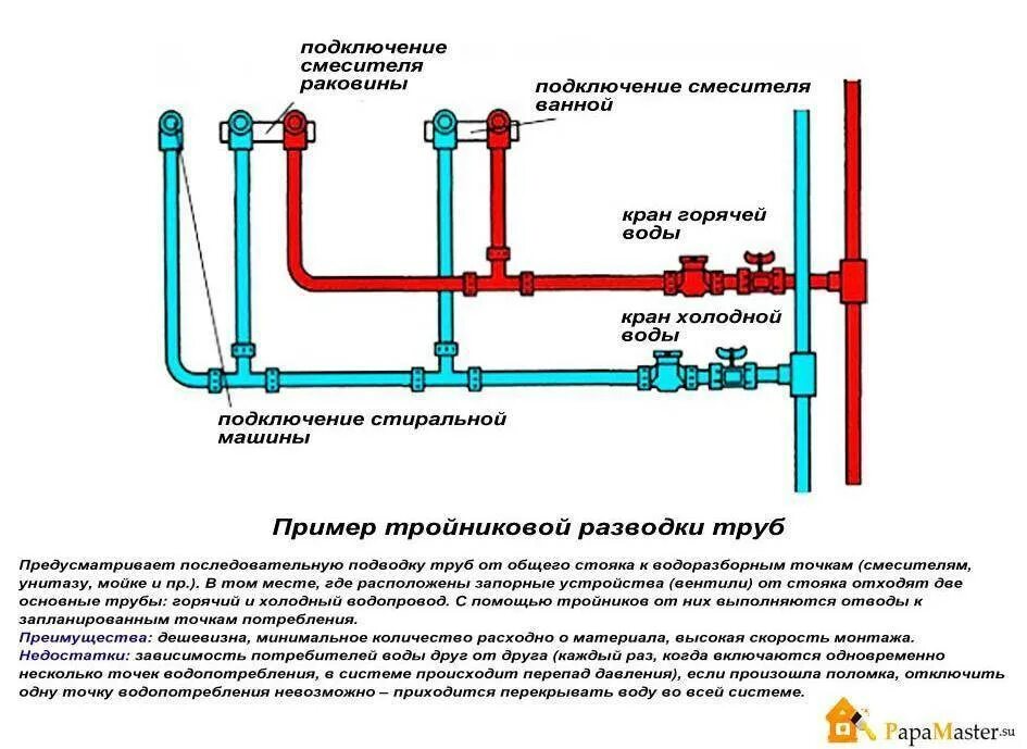 Правила подключения к системе горячего водоснабжения Водоснабжение квартиры советы и способы монтажа сантехнических труб. Какие трубы