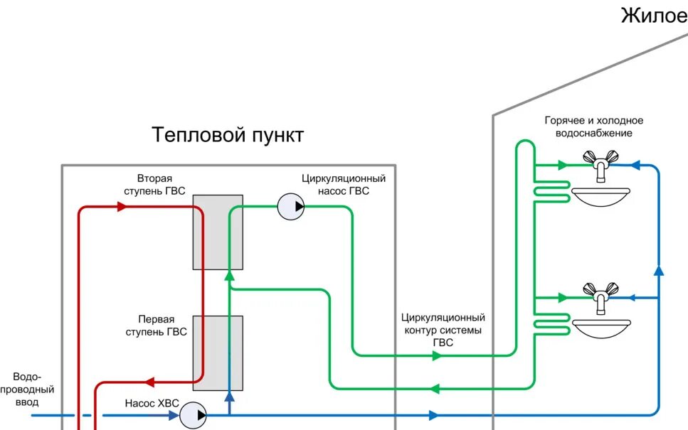 Правила подключения к системе горячего водоснабжения Циркуляция горячей воды фото - DelaDom.ru