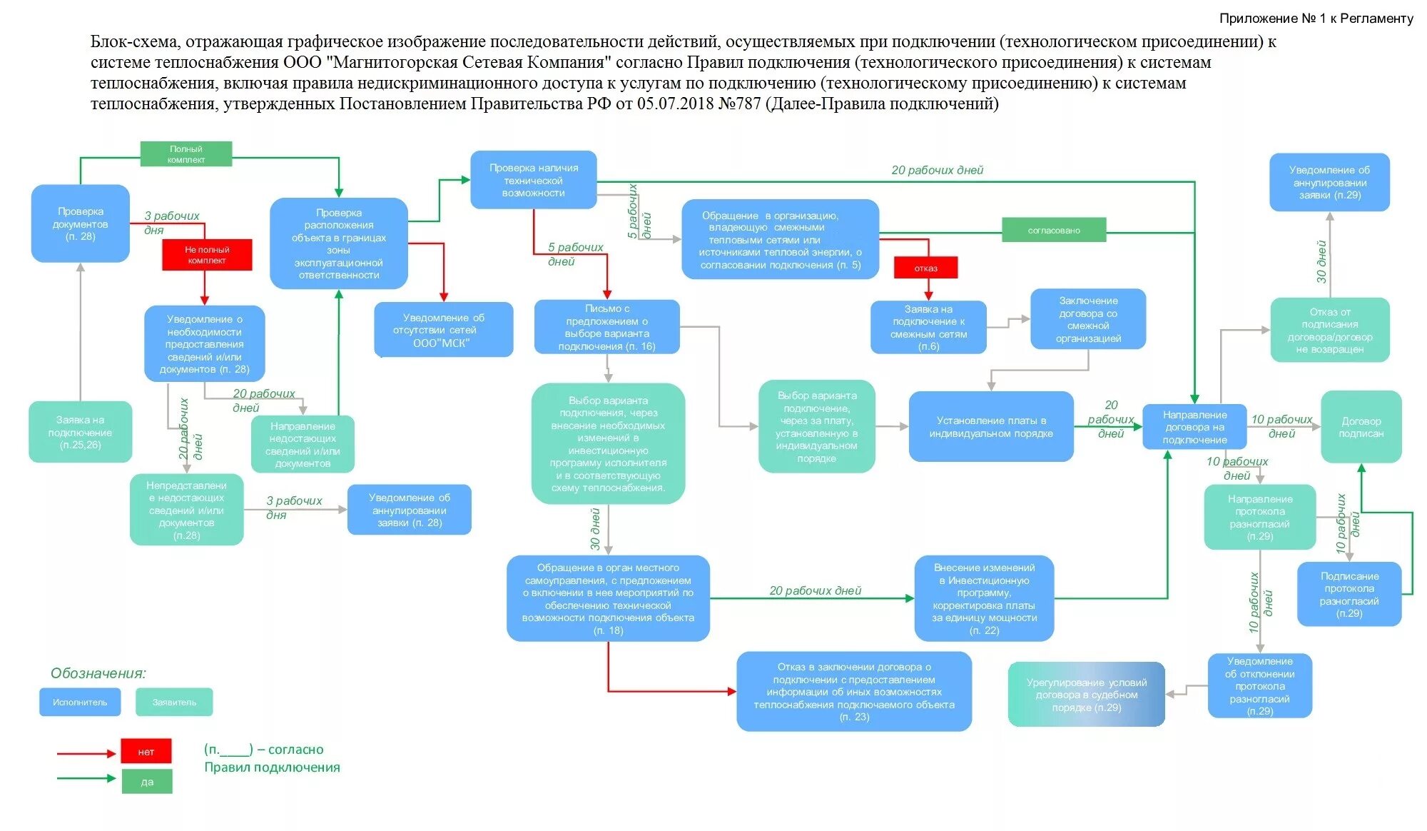 Правила подключения к системе теплоснабжения 787 Порядок подключения к системе теплоснабжения - Магнитогорская сетевая компания
