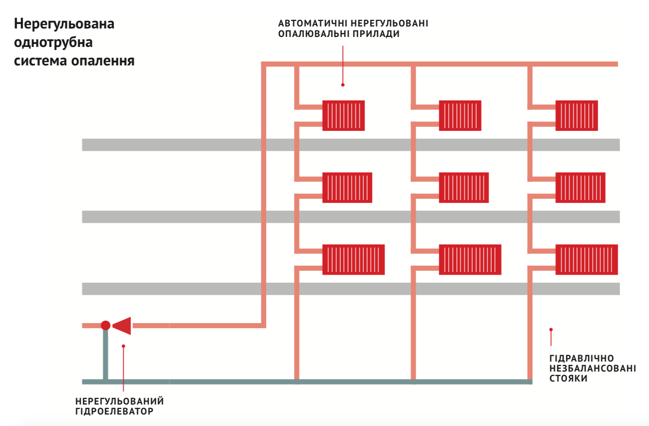 Правила подключения отопления в жилых домах Модернізація системи опалення в багатоквартирних будинках старої забудови: три к