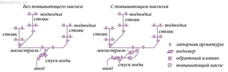 Правила подключения пожарного водопровода в систему хвс Системы холодного водоснабжения