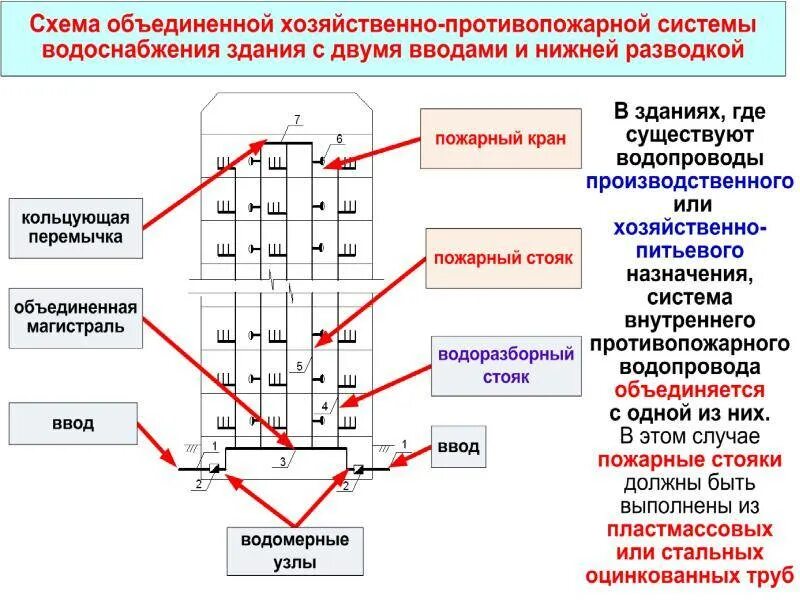 Правила подключения пожарного водопровода в систему хвс Каким должен быть свободный напор в сети объединенного водопровода