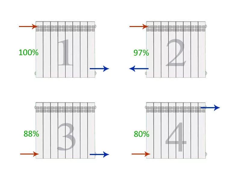 Правила подключения радиаторов Какое подключение радиаторов самое эффективное фото, видео - 38rosta.ru