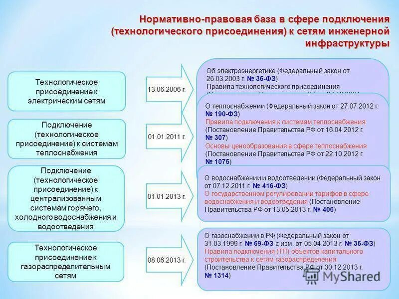 Правила подключения технологического присоединения к системам водоснабжения Технологическое присоединение к тепловым сетям