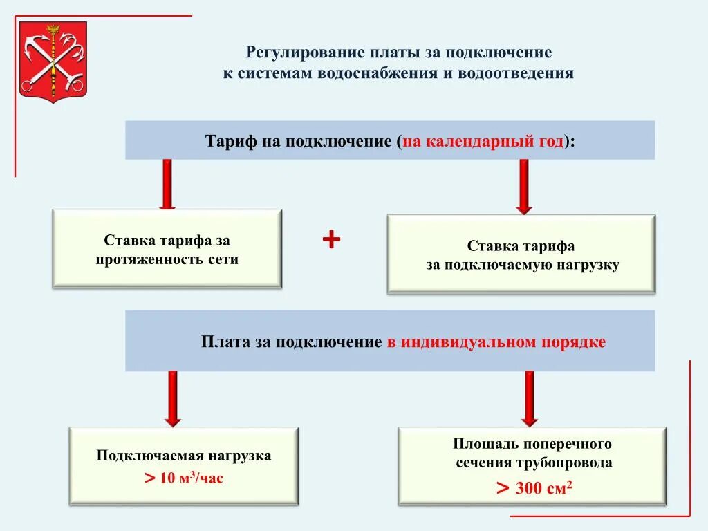 Правила подключения технологического присоединения к системам водоснабжения PPT - КОМИТЕТ ПО ТАРИФАМ САНКТ-ПЕТЕРБУРГА PowerPoint Presentation - ID:6562849