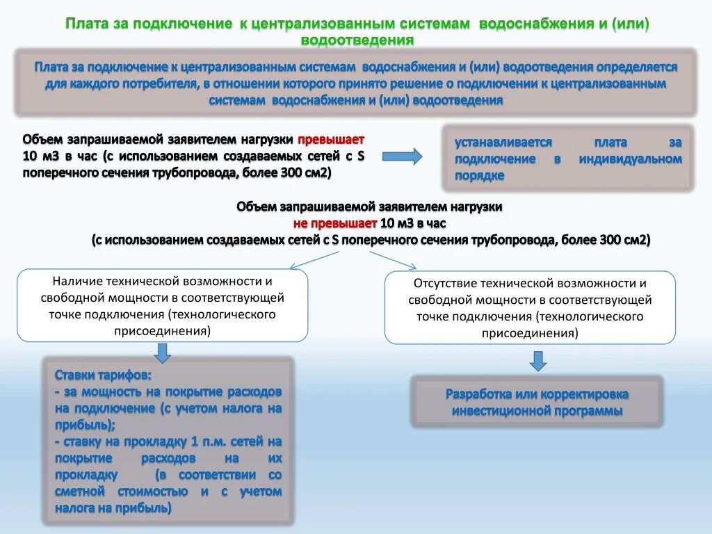 Правила подключения технологического присоединения к системам водоснабжения Правила технологическое присоединение холодное водоснабжение - найдено 72 картин