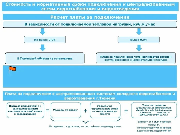 Правила подключения технологического присоединения к системам водоснабжения Полномочия по водоотведению