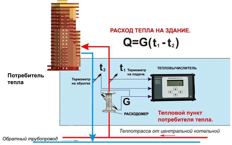 Правила подключения тепла в квартирах Выбираем прибор учета тепла. Как просчитать выгоду установки теплосчетчика на от