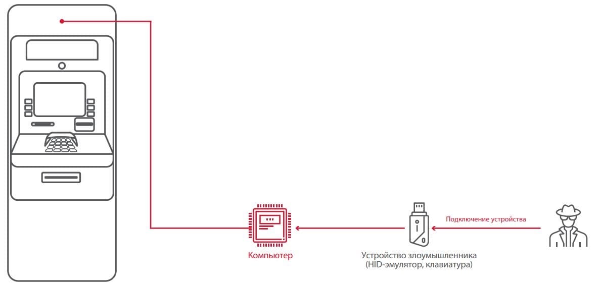 Правила подключения устройств подключения Сценарии логических атак на банкоматы, 2018