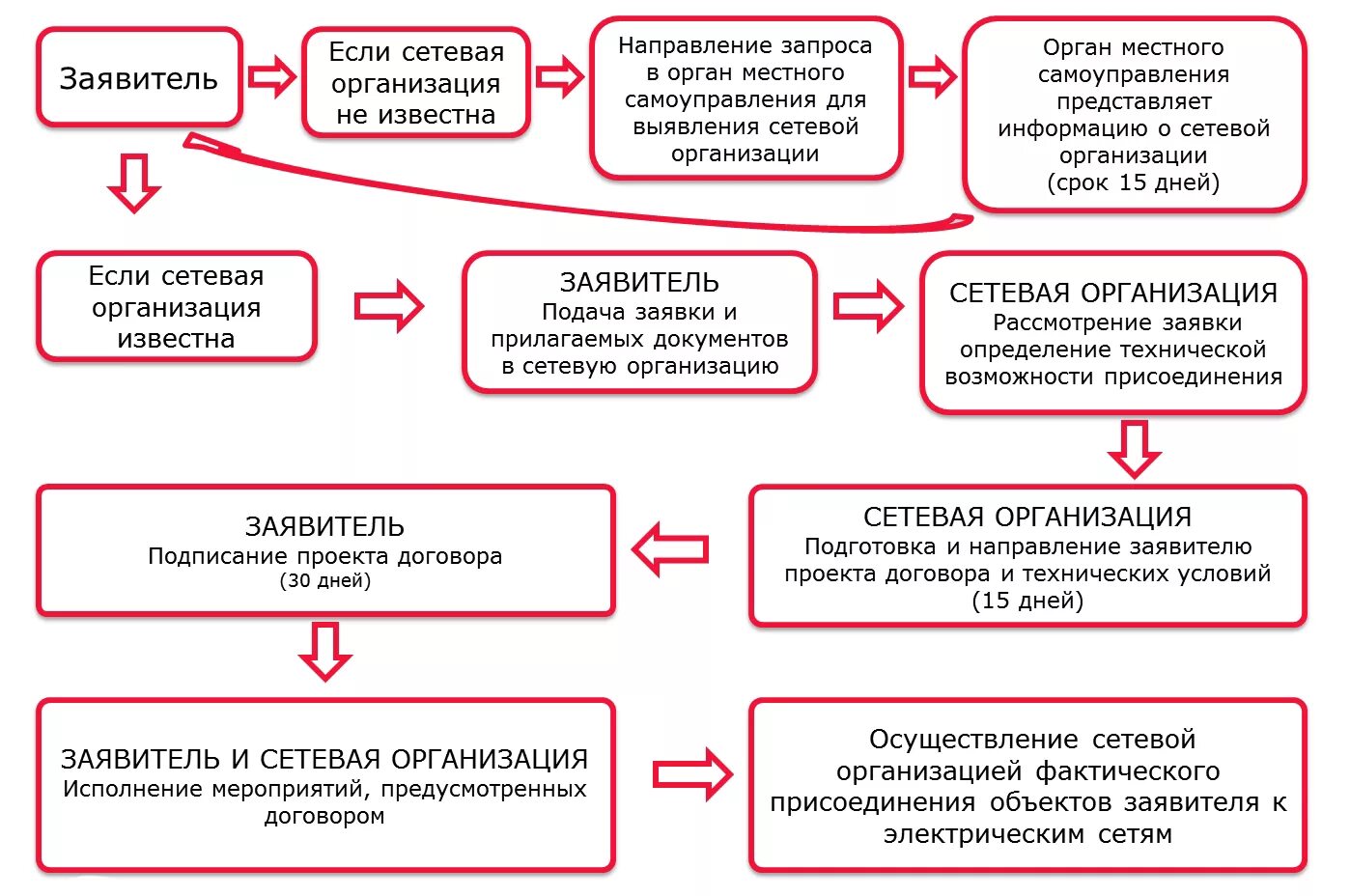 Правила технологического подключения к электрическим сетям Инвестиционный интернет-портал Омской области