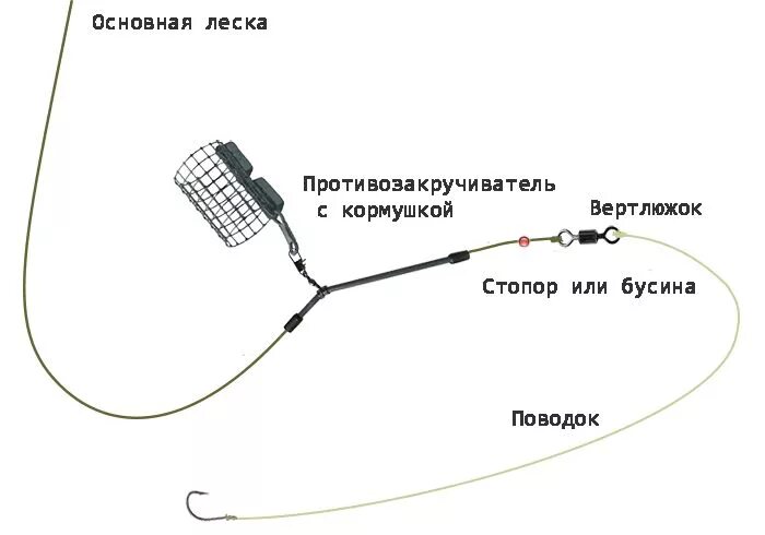 Правильная фидерная оснастка Как изготовить фидерную снасть в домашних условиях в 3 шага в 2024 г Советы для 