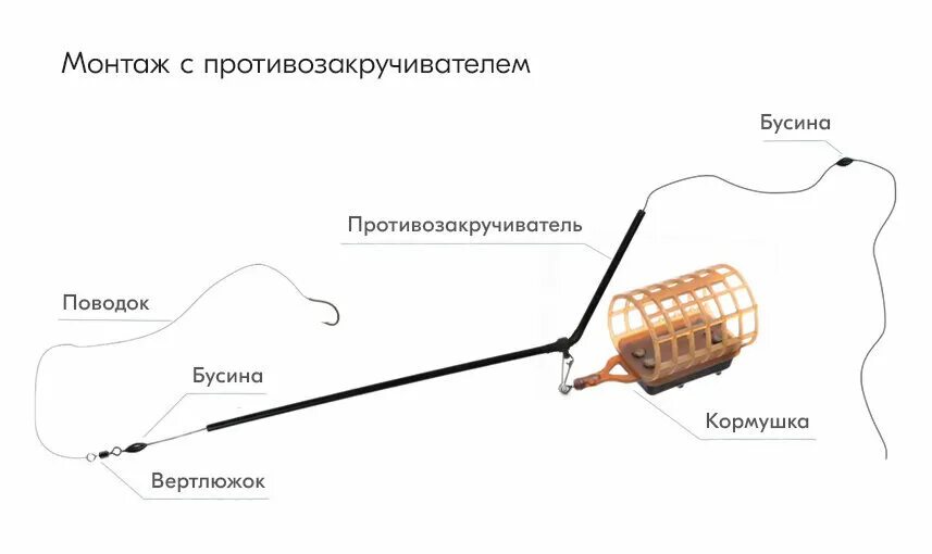 Правильная фидерная оснастка Все фидерные оснастки для ловли на течение и в стоячей воде. Выбирай подходящую 