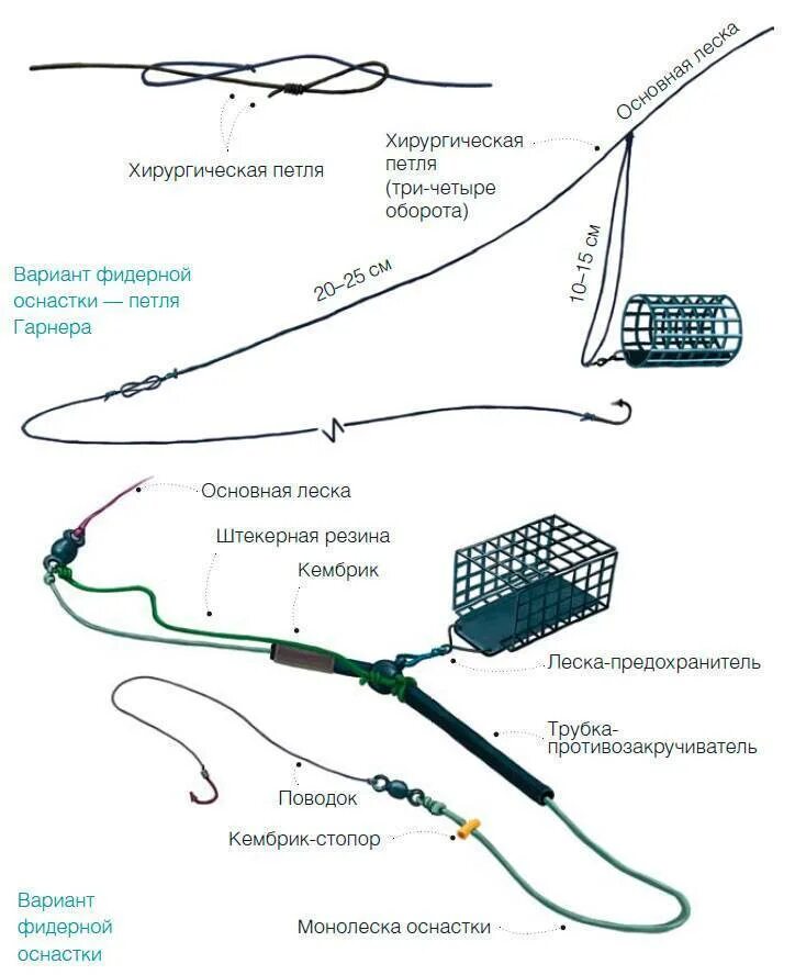 Правильная фидерная оснастка Устройство фидера