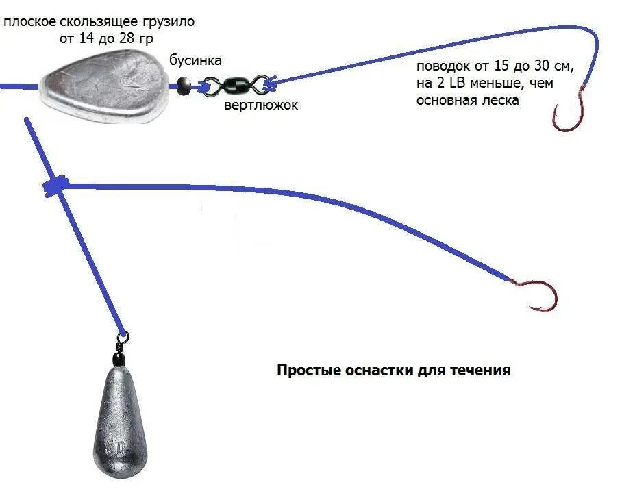 Правильная оснастка Схема оснастки донки