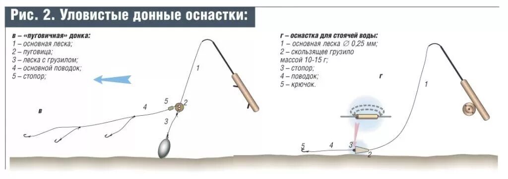 Правильная оснастка донки донка: 13 тыс изображений найдено в Яндекс.Картинках Рыбалка