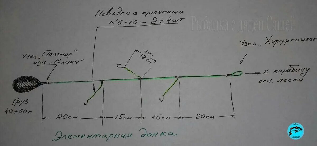 Правильная оснастка донки Элементарная донка - прародительница всех современных донных снастей Рыбалка с д