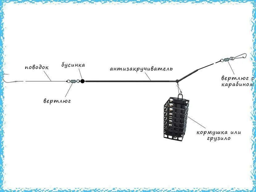 Правильная оснастка донки с кормушкой Как собрать кормушку фото - DelaDom.ru