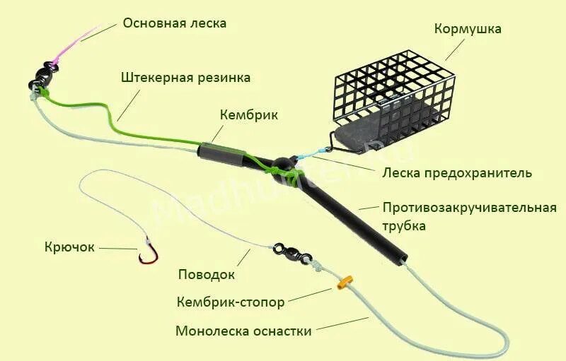 Правильная оснастка донки с кормушкой Оснащаем донку с кормушкой, элементы донки, виды оснасток