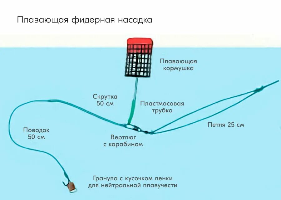 Правильная оснастка кормушки Фидерная оснастка: схемы самых популярных монтажей Mиp oxoты Дзен