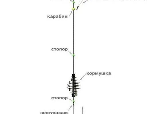 Правильная оснастка на карася с кормушкой Поплавочная удочка с кормушкой: особенности изготовления снасти