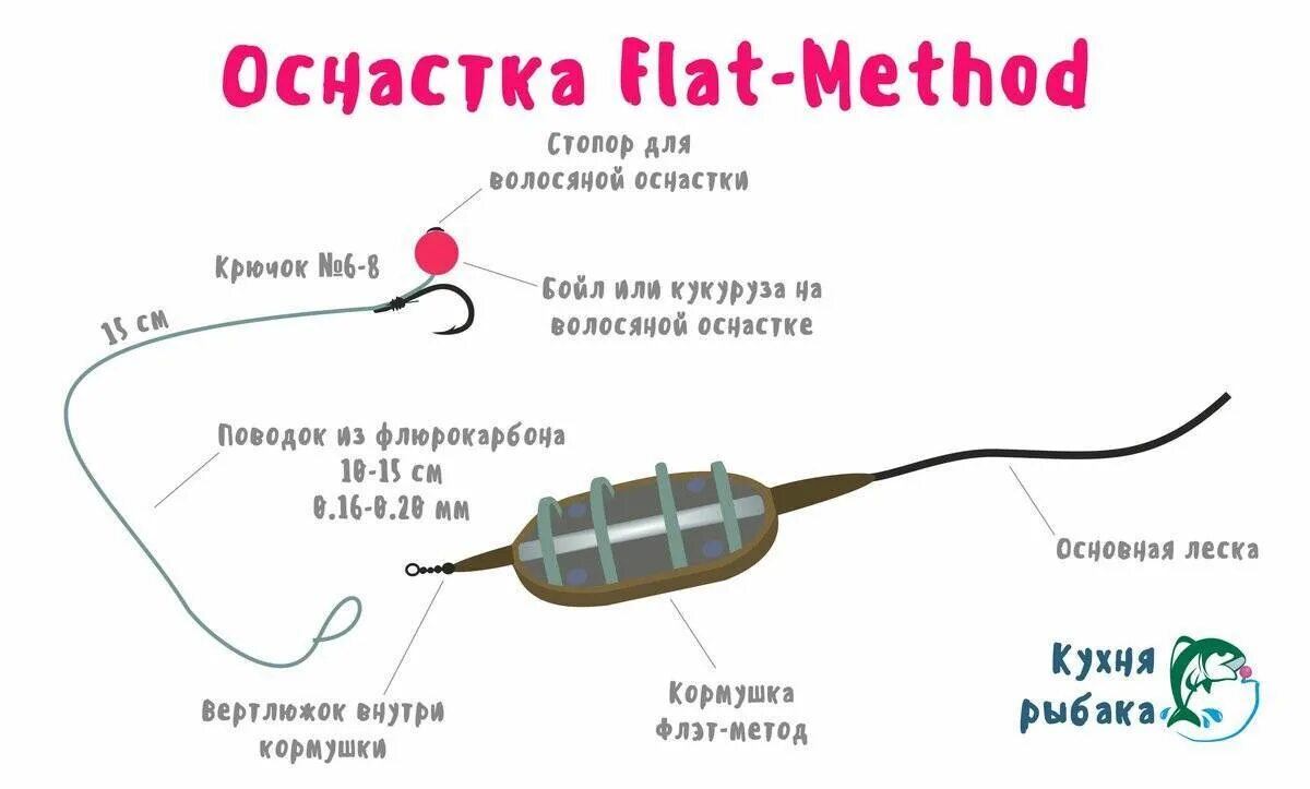 Правильная оснастка на карпа Карповые снасти своими руками, монтаж снастей на карма