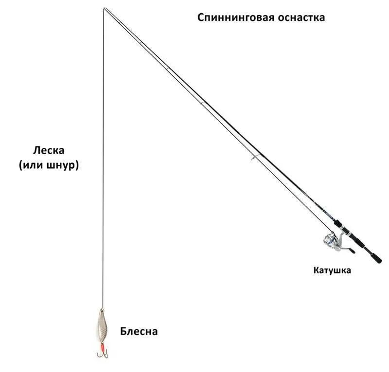 Одноклассники Рыбалка, Рыболовные снасти, Рыболовные приманки