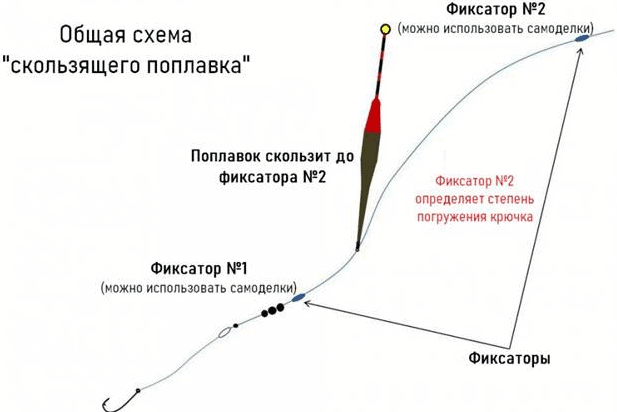 Правильная оснастка поплавочной удочки Чебак чем отличается от плотвы Рыбное Место Дзен