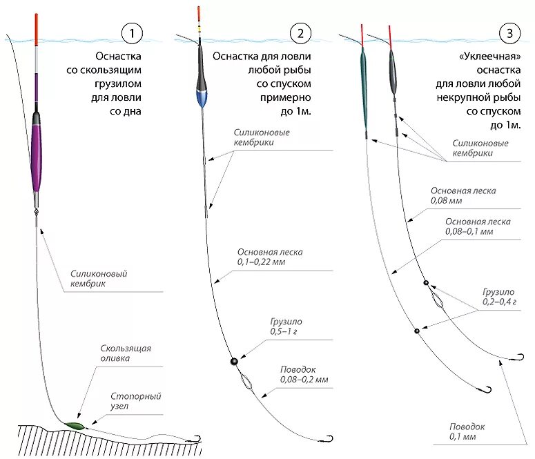 Правильная оснастка поплавочной удочки Поплавочные оснастки: от простого к сложному. Часть 1.