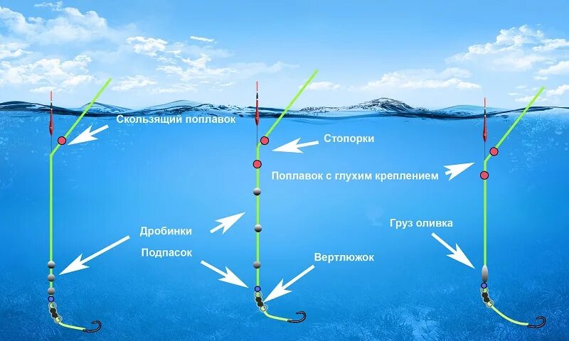 Правильная оснастка поплавочной удочки Как привязать поплавок к леске: глухой и скользящий монтажи