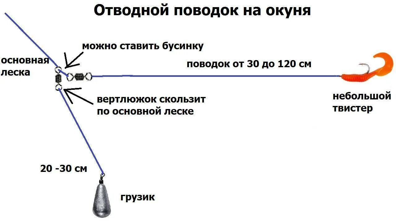 Правильная оснастка спиннинга Как собрать спиннинг: правильная оснастка спиннинга для начинающих, как сделать 