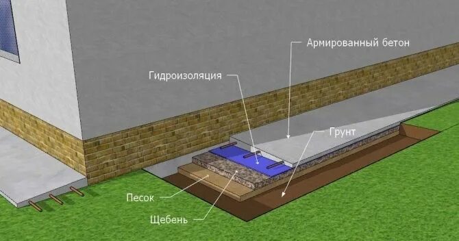 Правильная отмостка вокруг дома своими руками схема ᐈ Как правильно сделать отмостку вокруг дома: пошаговые инструкции