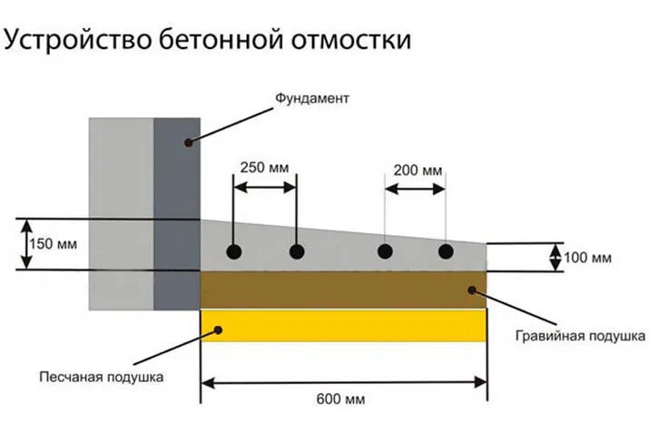 Правильная отмостка вокруг дома своими руками схема Как сделать надёжную отмостку вокруг дома.