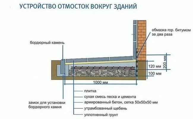 Правильная отмостка вокруг дома своими руками схема Отмостка вокруг дома из тротуарной плитки: фото, схема, чертежи, видео Дом, Стро