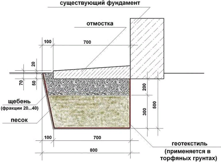 Правильная отмостка вокруг дома своими руками схема Самые опасные ошибки в сооружении отмостки, приводящие к плачевным последствиям 