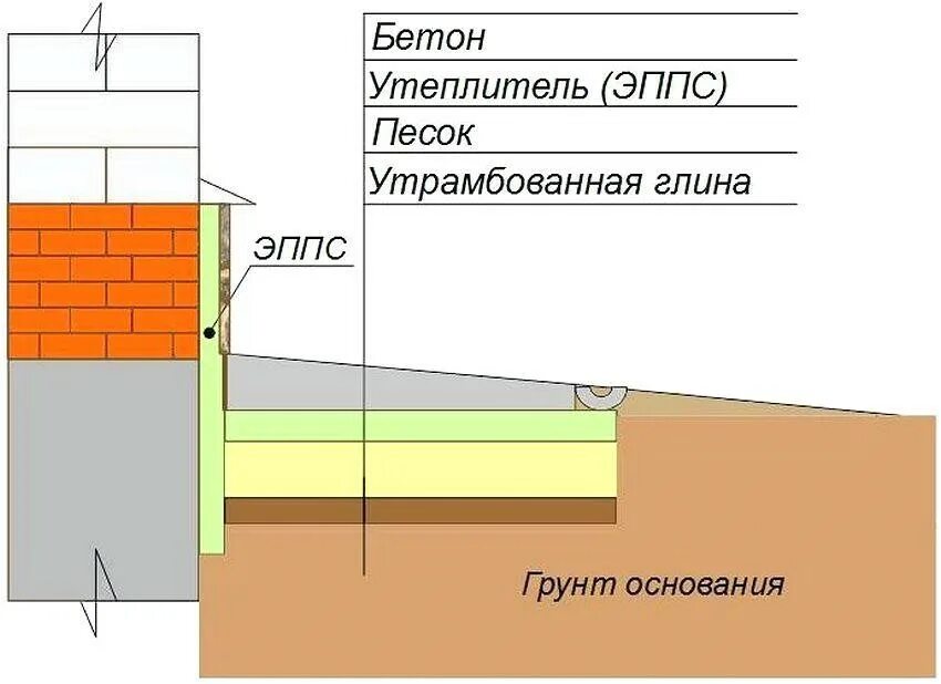 Правильная отмостка вокруг дома своими руками схема Как залить бетонную отмостку вокруг дома своими руками ТерраДом Инфо