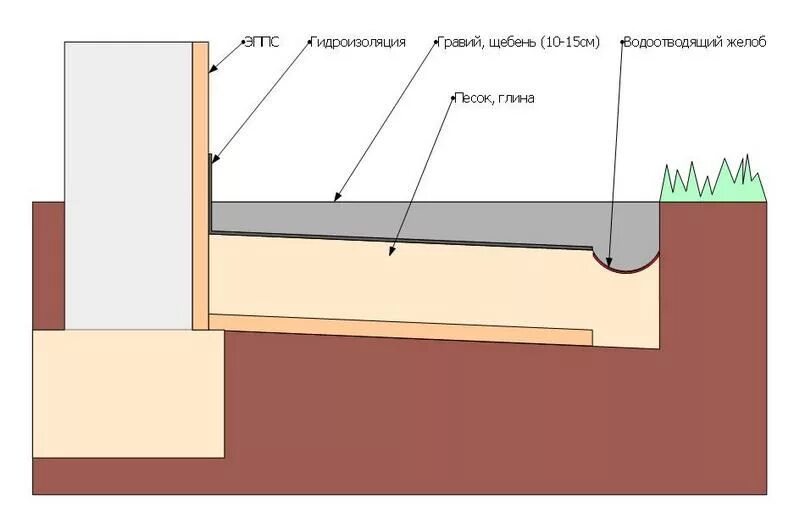 Правильная отмостка вокруг дома своими руками схема Как сделать мягкую отмостку вокруг дома своими руками Фундамент дома, Дом, Дрена