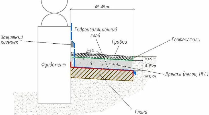 Правильная отмостка вокруг дома своими руками схема Отмостка своими руками: пошаговая инструкция и советы для строительства Фундамен