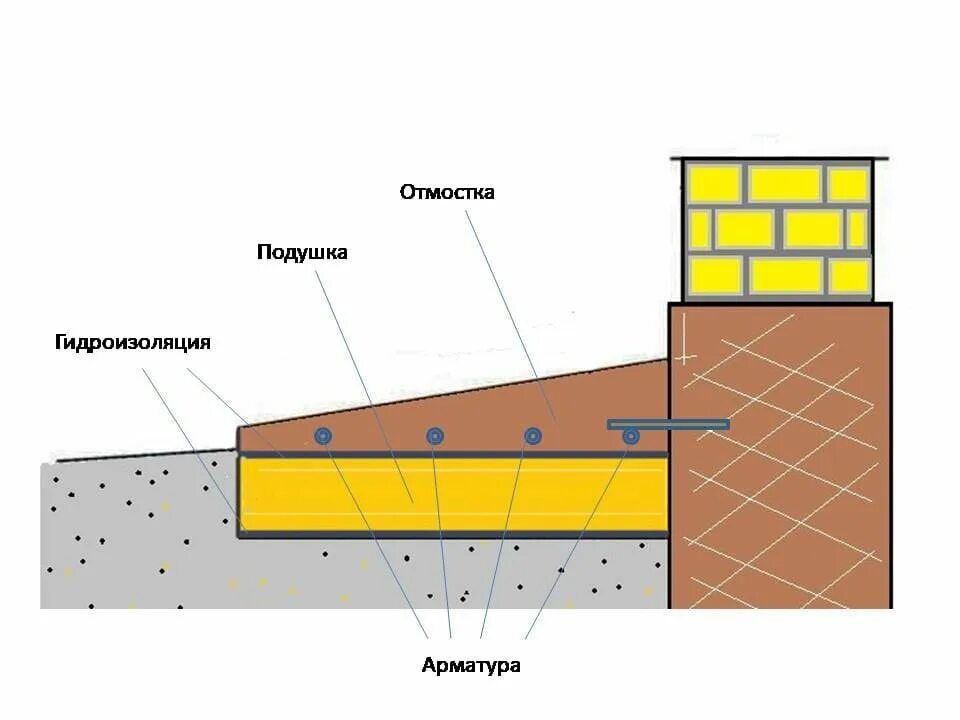 Правильная отмостка вокруг дома своими руками схема Правильная отмостка вокруг дома своими руками фото - DelaDom.ru