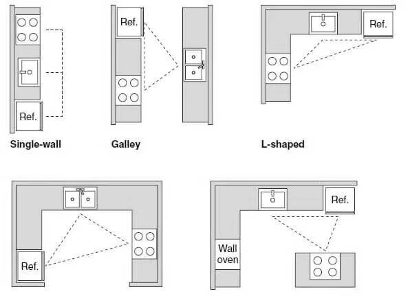 Правильная планировка кухни Standard Kitchen Dimensions And Layout - Engineering Discoveries Best kitchen la