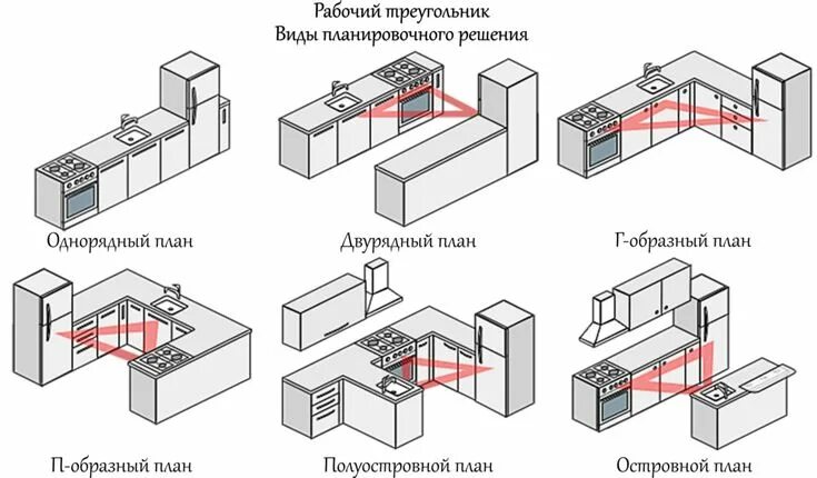 Правильная планировка кухни Kitchen Triangle in 2023 Graphic design branding, Interior design kitchen, Kitch