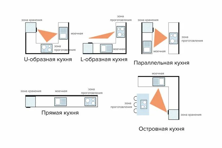 Правильная планировка кухни Создаем дизайн маленькой кухни 6 кв. м: 50 фото Kitchen layout plans, Kitchen di