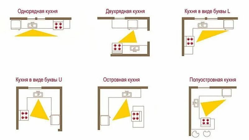 Правильная планировка кухни и грамотное расположение Что такое рабочий треугольник на кухне и как его правильно организовать Планиров