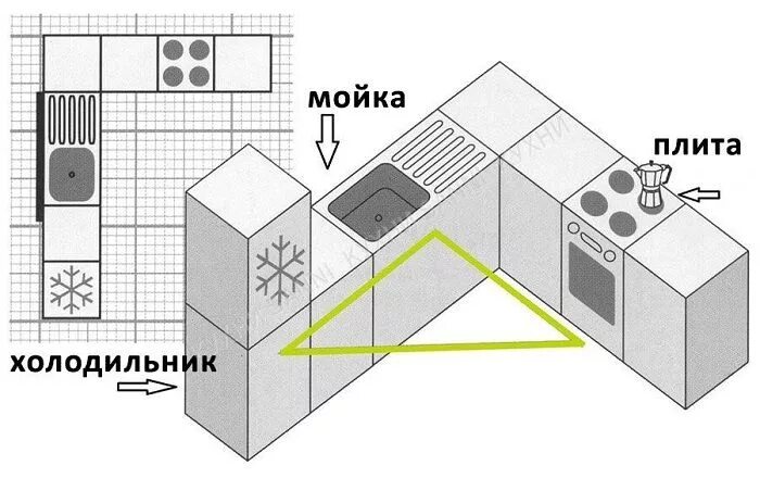 Правильная планировка кухни в доме Рабочий треугольник нужно проектировать правильно L shaped kitchen designs, L sh